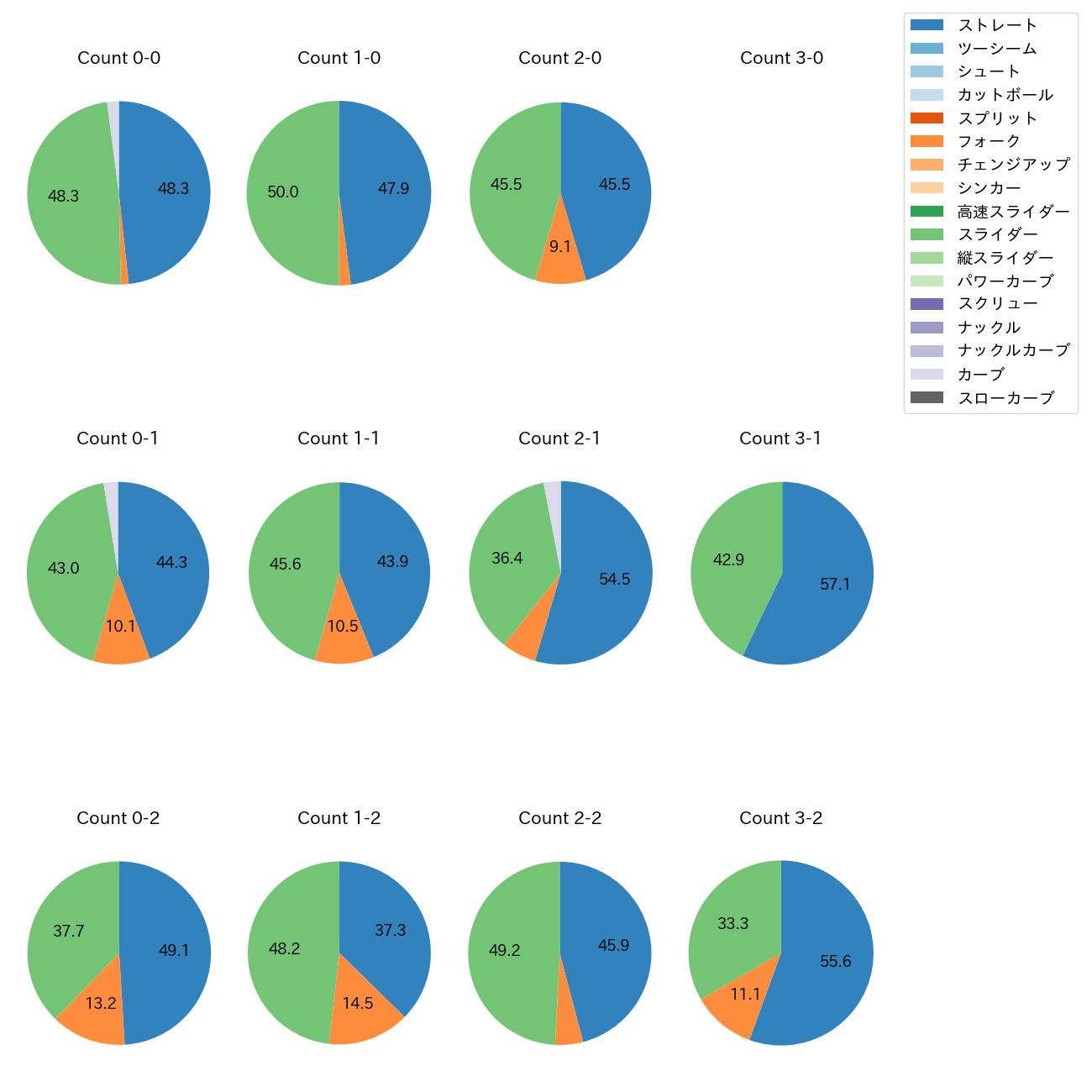石山 泰稚 カウント別 球種割合(2025年レギュラーシーズン全試合)