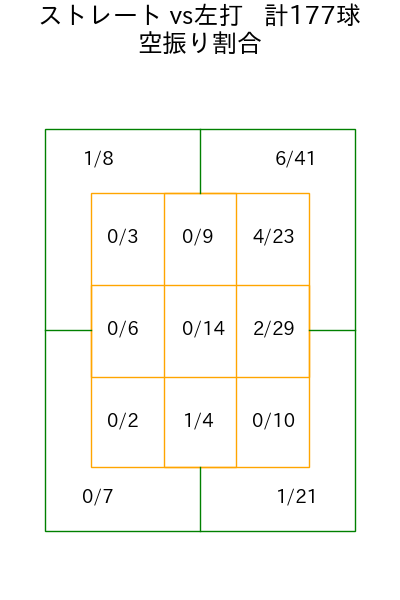 石山 泰稚 コース別空振り割合(2025年rs月)