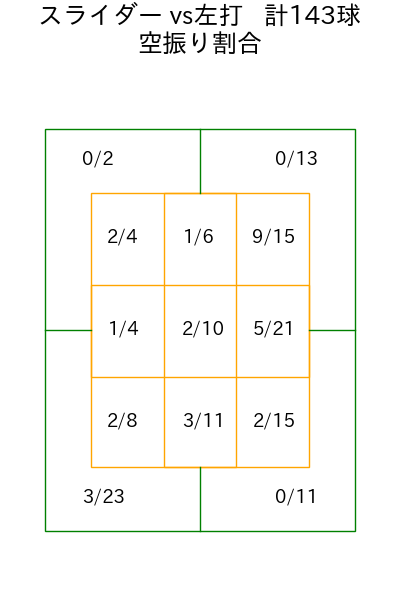 石山 泰稚 コース別空振り割合(2025年rs月)