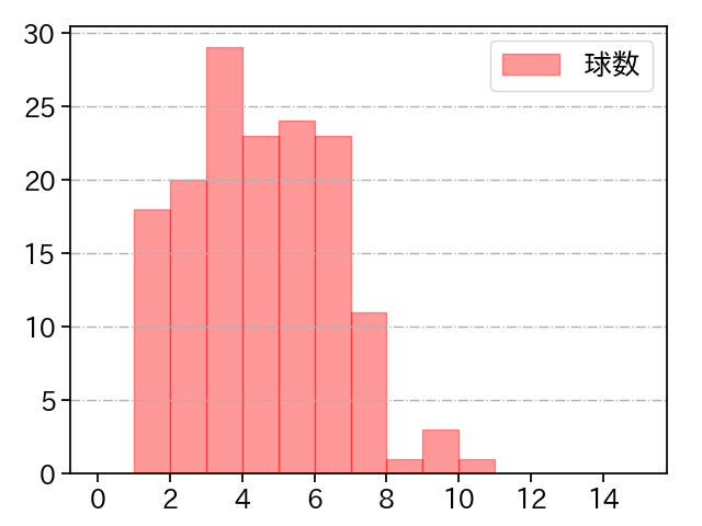 石山 泰稚 打者に投じた球数分布(2025年レギュラーシーズン全試合)