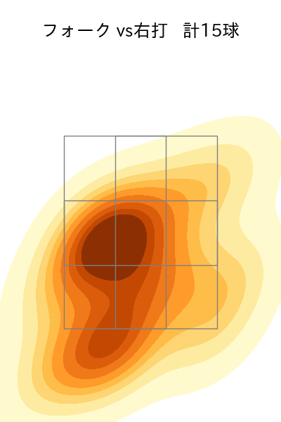 中村 優斗 配球ヒートマップ(2025年rs月)