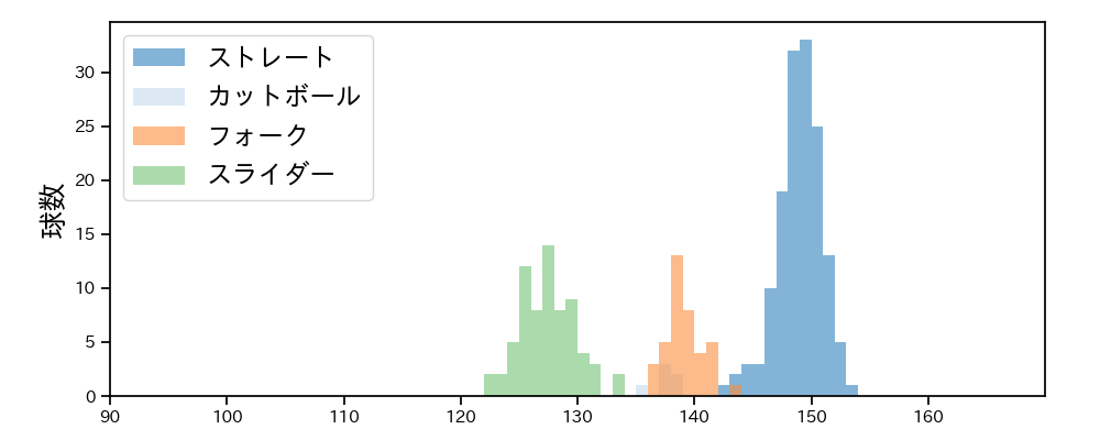 中村 優斗 球種&球速の分布1(2025年レギュラーシーズン全試合)