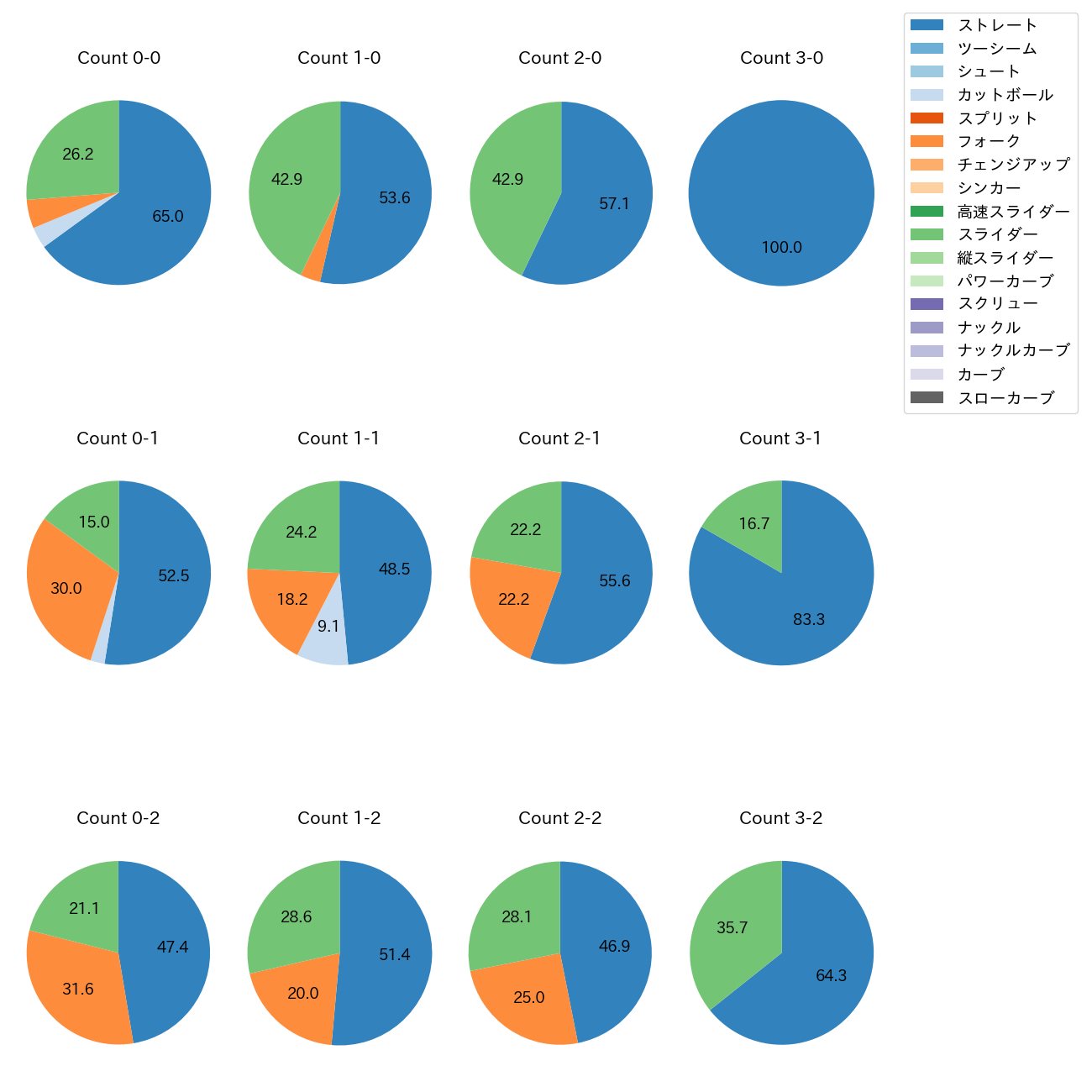 中村 優斗 カウント別 球種割合(2025年レギュラーシーズン全試合)