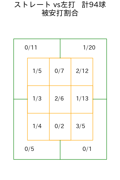 中村 優斗 コース別被安打割合(2025年rs月)