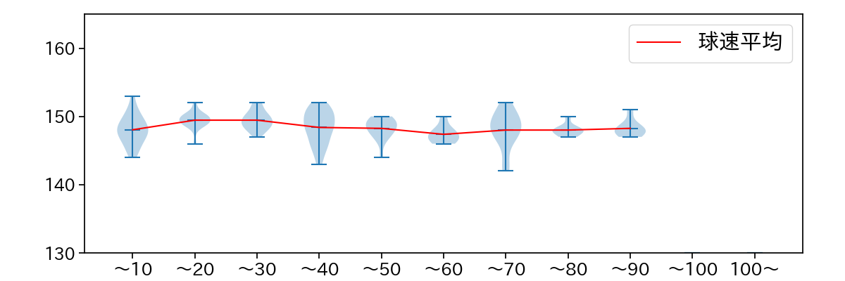 中村 優斗 球数による球速(ストレート)の推移(2025年レギュラーシーズン全試合)