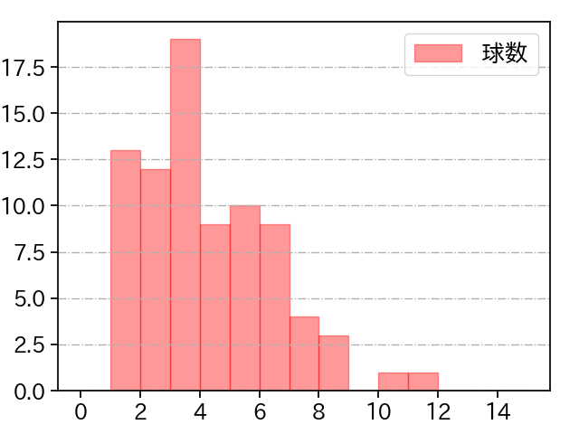 中村 優斗 打者に投じた球数分布(2025年レギュラーシーズン全試合)
