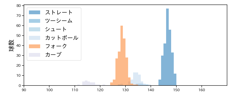 清水 昇 球種&球速の分布1(2025年レギュラーシーズン全試合)