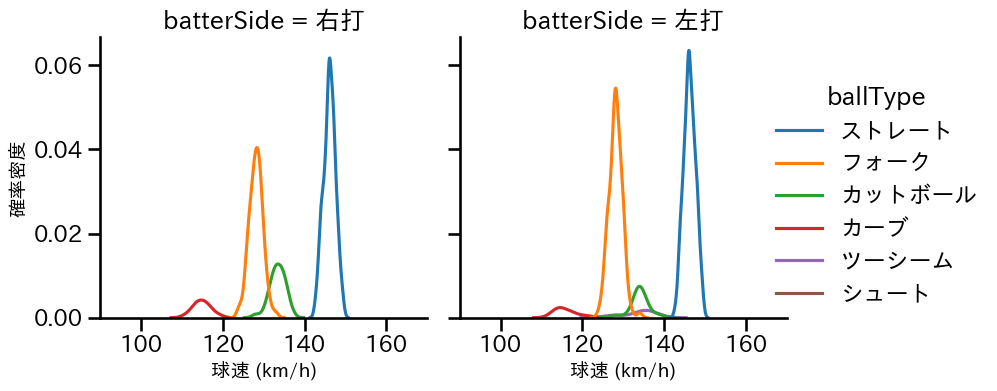 清水 昇 球種&球速の分布2(2025年レギュラーシーズン全試合)
