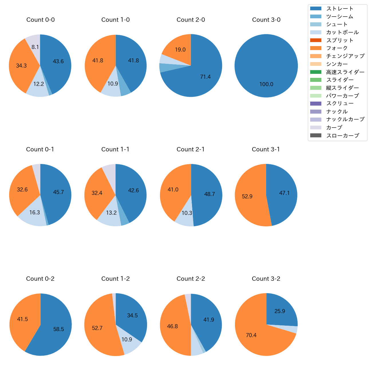 清水 昇 カウント別 球種割合(2025年レギュラーシーズン全試合)
