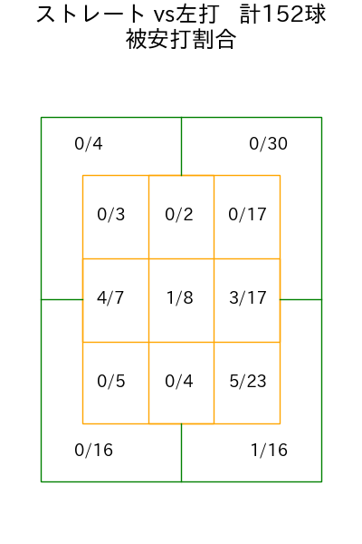 清水 昇 コース別被安打割合(2025年rs月)