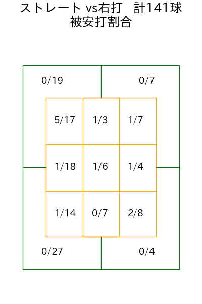 清水 昇 コース別被安打割合(2025年rs月)