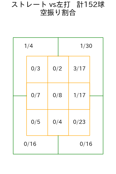 清水 昇 コース別空振り割合(2025年rs月)