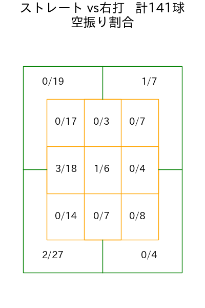 清水 昇 コース別空振り割合(2025年rs月)