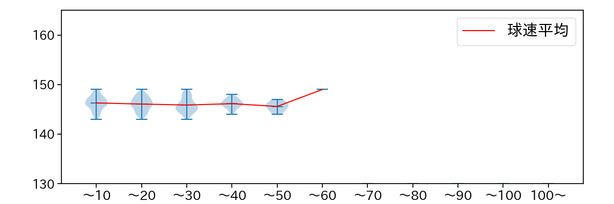 清水 昇 球数による球速(ストレート)の推移(2025年レギュラーシーズン全試合)