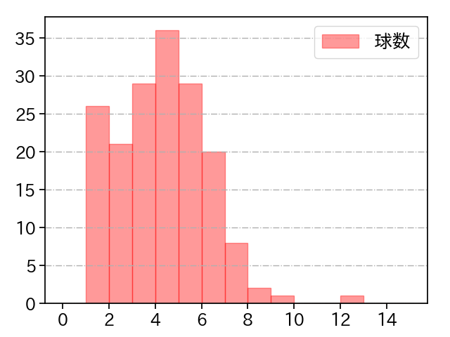 清水 昇 打者に投じた球数分布(2025年レギュラーシーズン全試合)