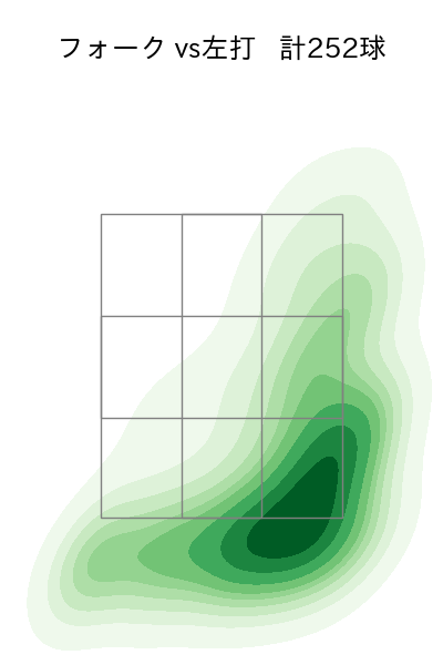 奥川 恭伸 配球ヒートマップ(2025年rs月)