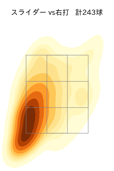 奥川 恭伸 配球ヒートマップ(2025年rs月)