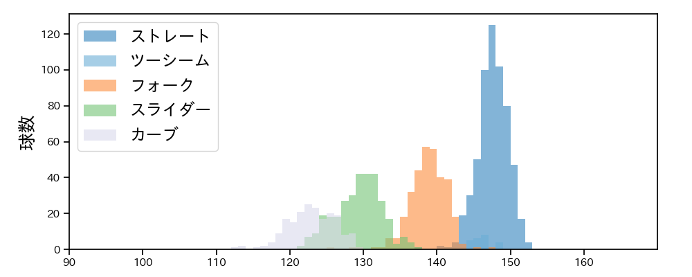 奥川 恭伸 球種&球速の分布1(2025年レギュラーシーズン全試合)