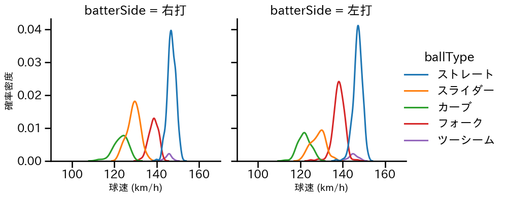 奥川 恭伸 球種&球速の分布2(2025年レギュラーシーズン全試合)
