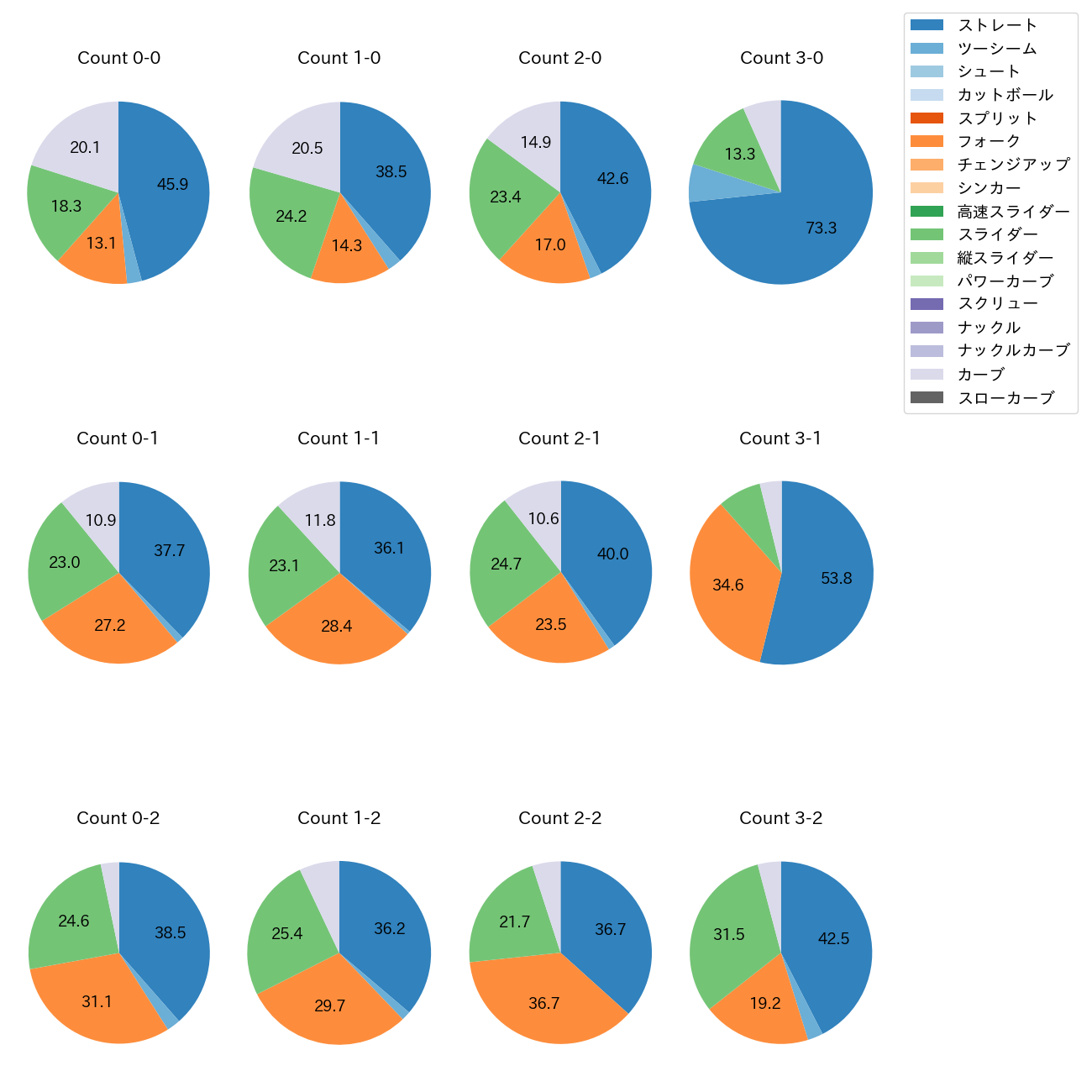 奥川 恭伸 カウント別 球種割合(2025年レギュラーシーズン全試合)