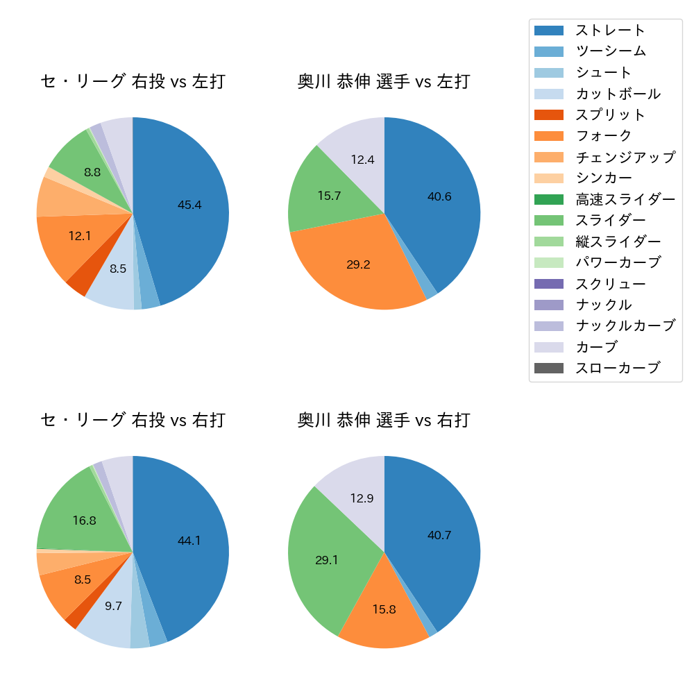奥川 恭伸 球種割合(2025年レギュラーシーズン全試合)