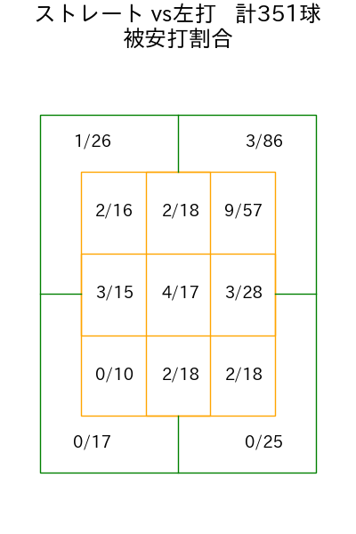 奥川 恭伸 コース別被安打割合(2025年rs月)