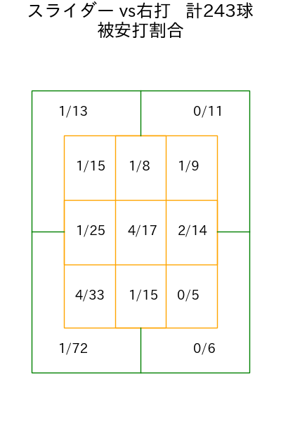 奥川 恭伸 コース別被安打割合(2025年rs月)