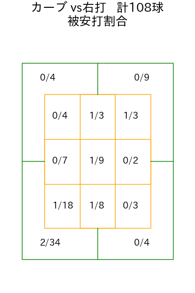 奥川 恭伸 コース別被安打割合(2025年rs月)