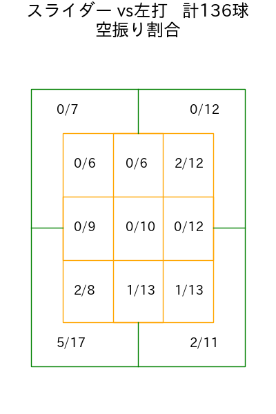 奥川 恭伸 コース別空振り割合(2025年rs月)