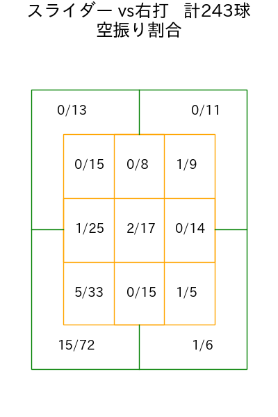 奥川 恭伸 コース別空振り割合(2025年rs月)