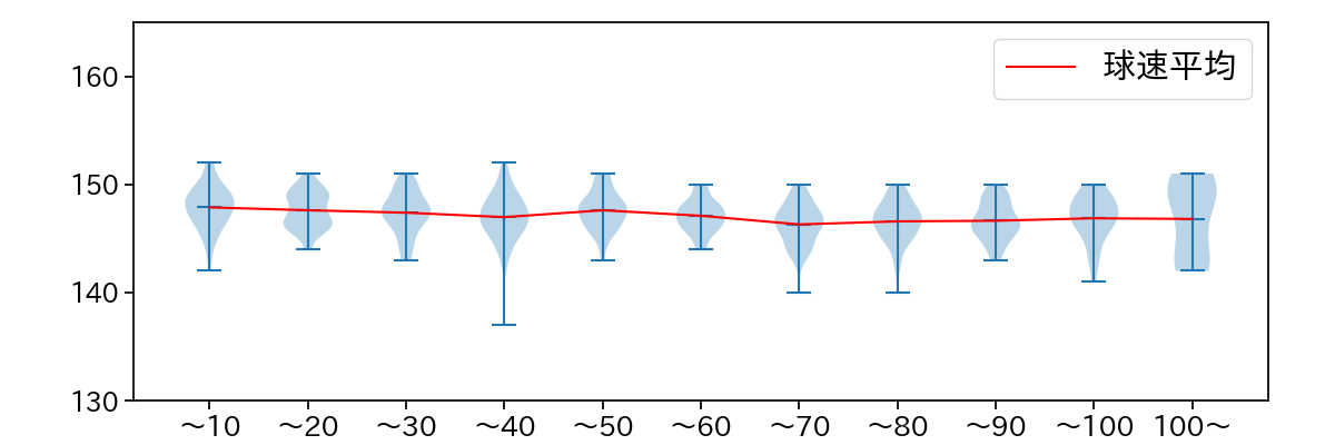 奥川 恭伸 球数による球速(ストレート)の推移(2025年レギュラーシーズン全試合)