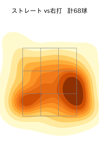 石川 雅規 配球ヒートマップ(2025年rs月)