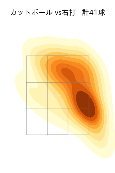 石川 雅規 配球ヒートマップ(2025年rs月)