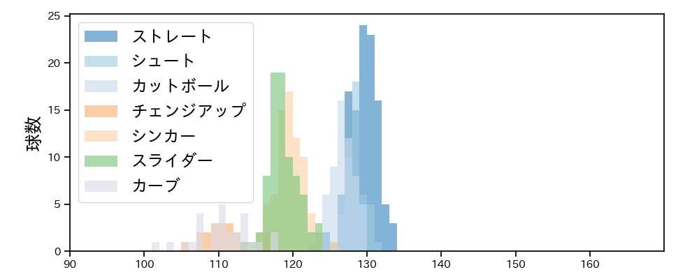 石川 雅規 球種&球速の分布1(2025年レギュラーシーズン全試合)