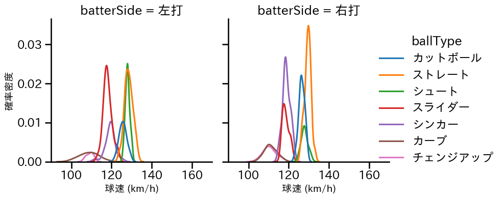石川 雅規 球種&球速の分布2(2025年レギュラーシーズン全試合)