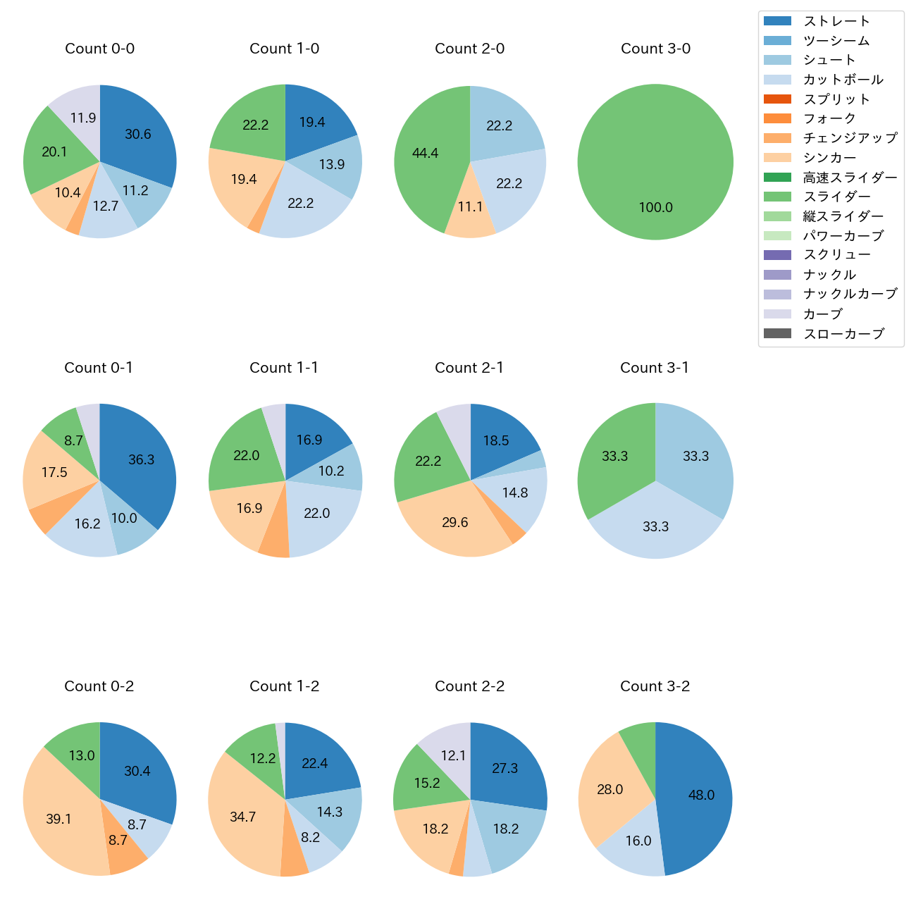 石川 雅規 カウント別 球種割合(2025年レギュラーシーズン全試合)