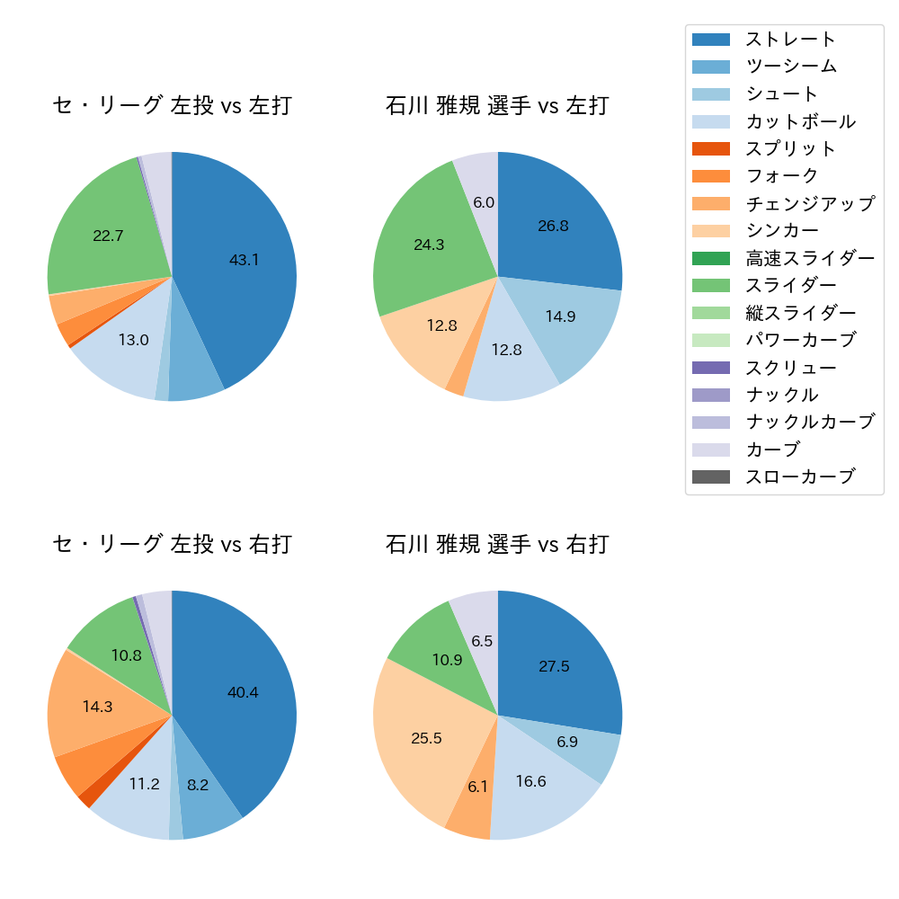 石川 雅規 球種割合(2025年レギュラーシーズン全試合)