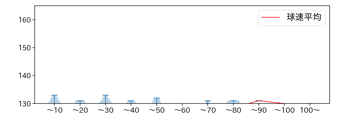 石川 雅規 球数による球速(ストレート)の推移(2025年レギュラーシーズン全試合)