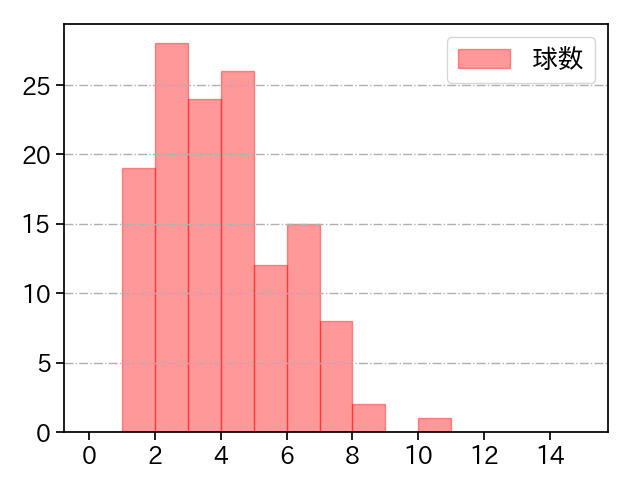石川 雅規 打者に投じた球数分布(2025年レギュラーシーズン全試合)