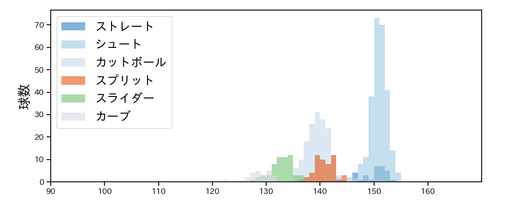 木澤 尚文 球種&球速の分布1(2025年レギュラーシーズン全試合)