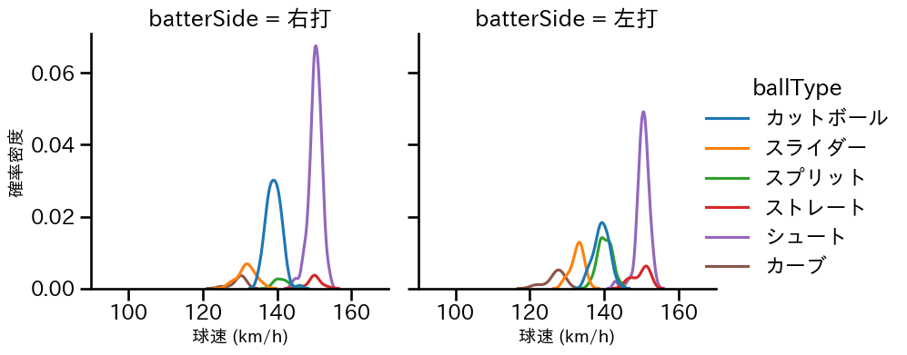 木澤 尚文 球種&球速の分布2(2025年レギュラーシーズン全試合)