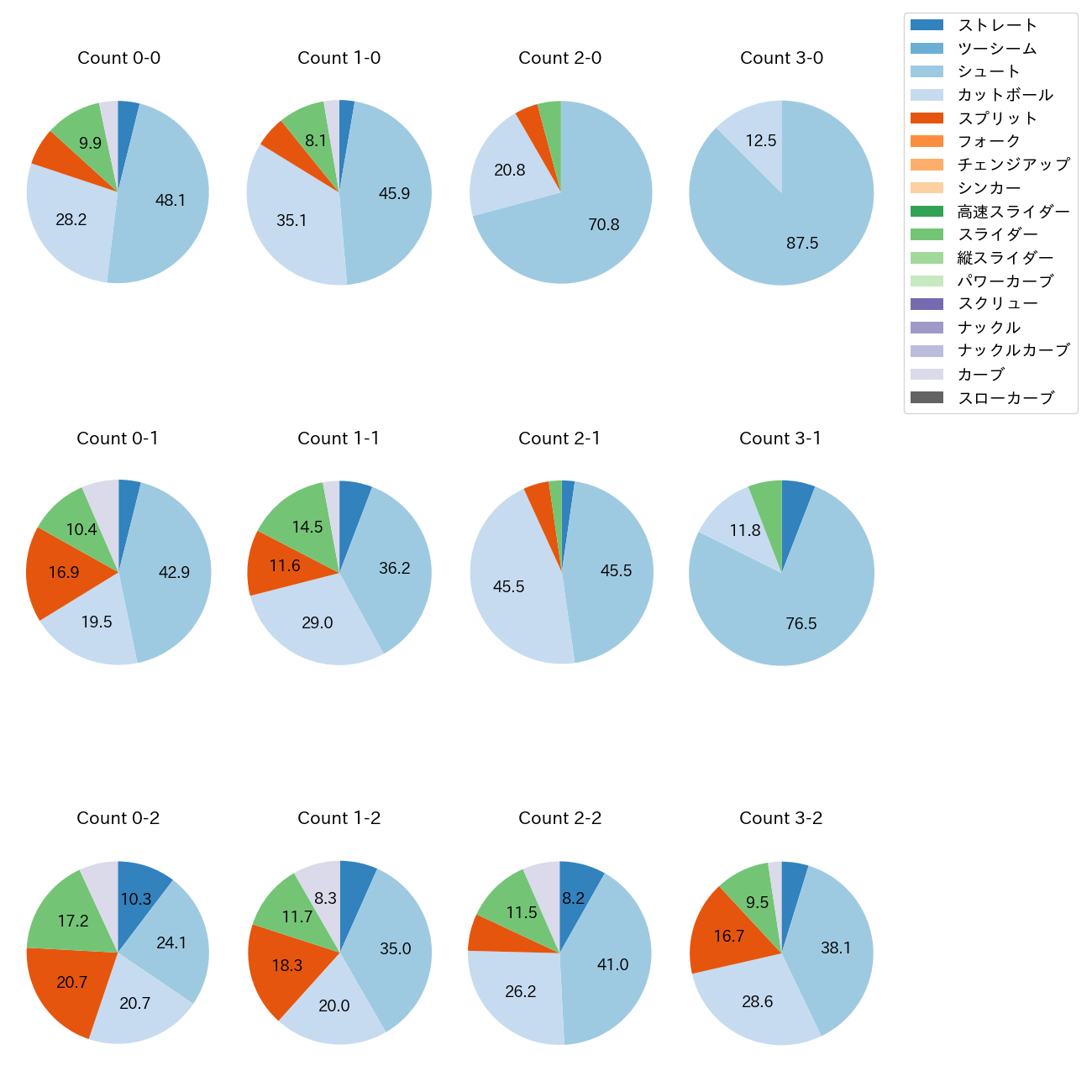 木澤 尚文 カウント別 球種割合(2025年レギュラーシーズン全試合)
