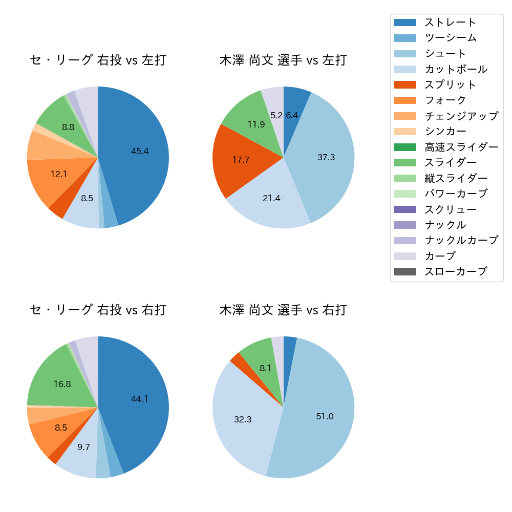 木澤 尚文 球種割合(2025年レギュラーシーズン全試合)
