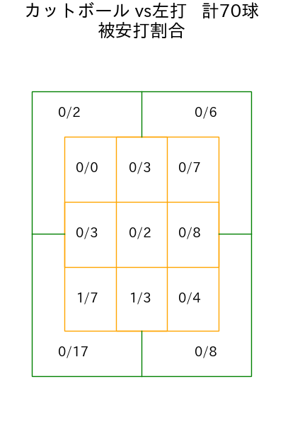 木澤 尚文 コース別被安打割合(2025年rs月)
