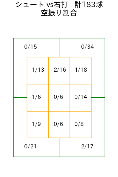 木澤 尚文 コース別空振り割合(2025年rs月)
