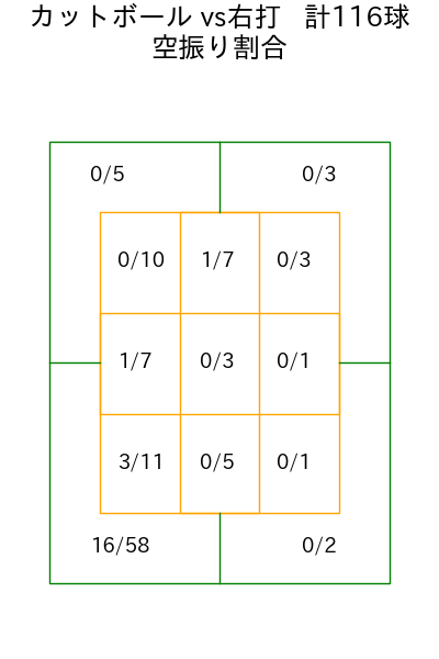 木澤 尚文 コース別空振り割合(2025年rs月)