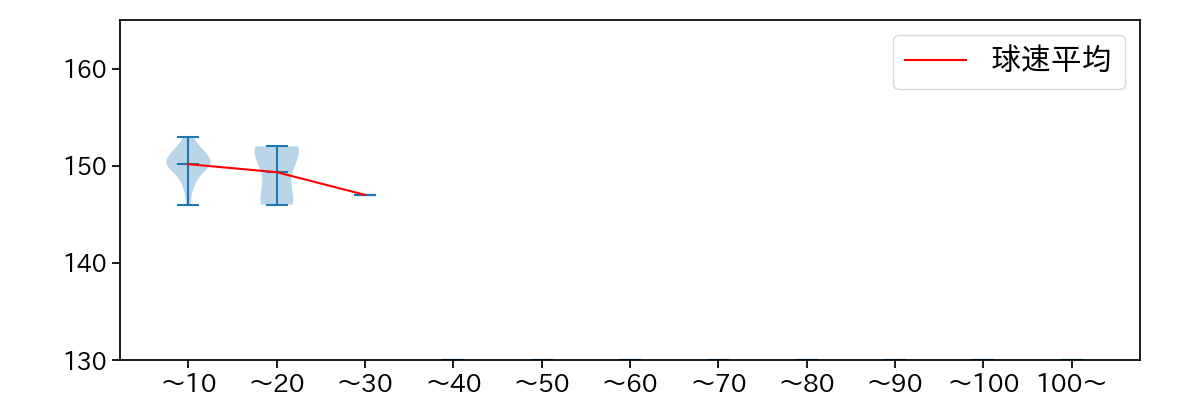 木澤 尚文 球数による球速(ストレート)の推移(2025年レギュラーシーズン全試合)