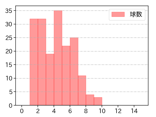 木澤 尚文 打者に投じた球数分布(2025年レギュラーシーズン全試合)
