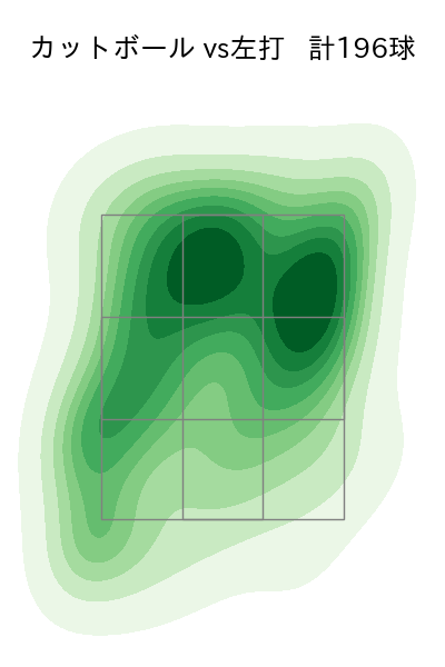 吉村 貢司郎 配球ヒートマップ(2025年rs月)