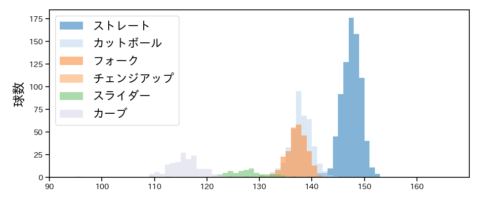 吉村 貢司郎 球種&球速の分布1(2025年レギュラーシーズン全試合)